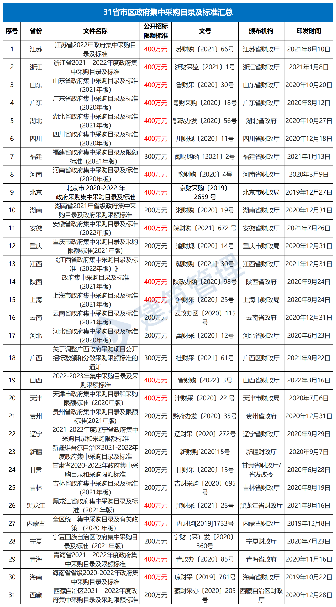 公開招標(biāo).采購(gòu)限額標(biāo)準(zhǔn),采購(gòu)目錄及政府采購(gòu)限額標(biāo)準(zhǔn),財(cái)政部,中小企業(yè)