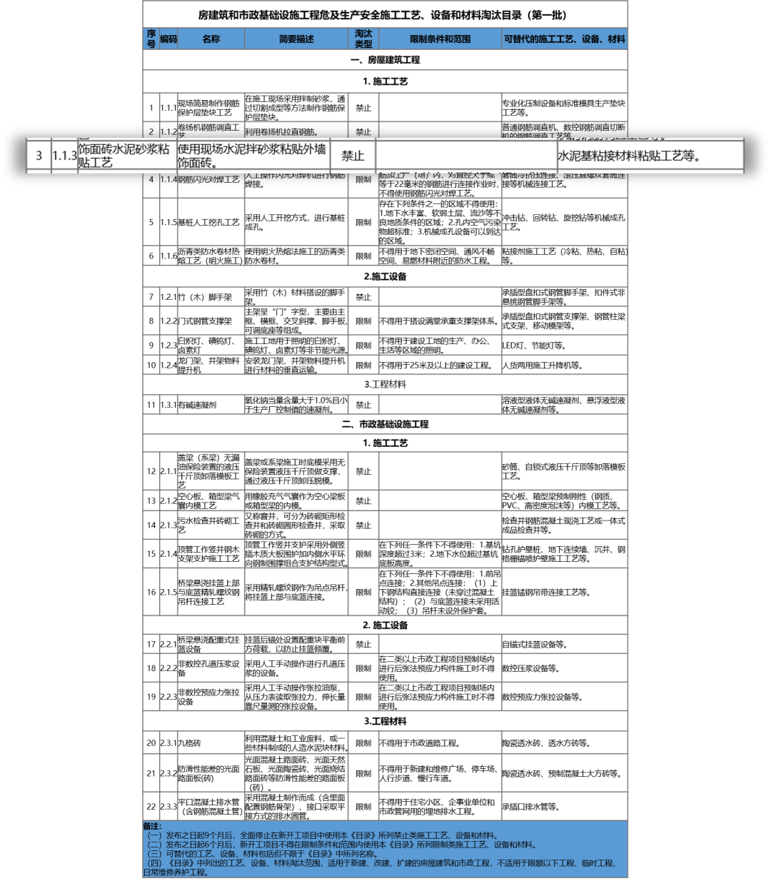 住建部,房屋建筑,市政基礎(chǔ)設(shè)施工程,房屋建筑和市政基礎(chǔ)設(shè)施工程危及生產(chǎn)安全施工工藝、設(shè)備和材料淘汰目錄,施工工藝