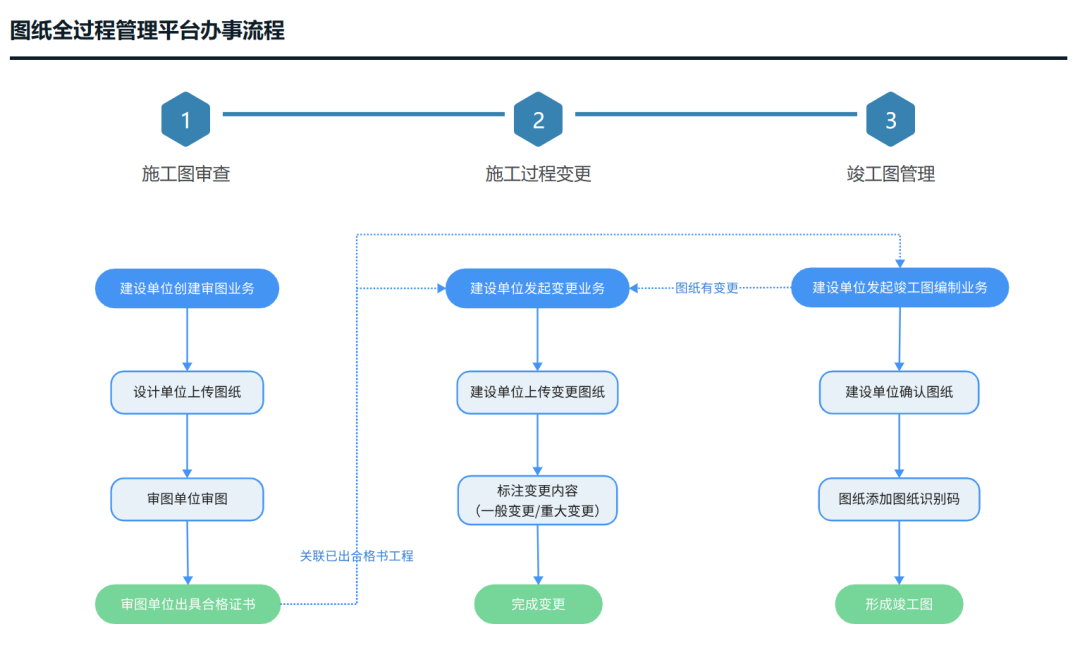 住建局,竣工圖紙,電子圖紙,房屋建筑工程,施工,智多星軟件