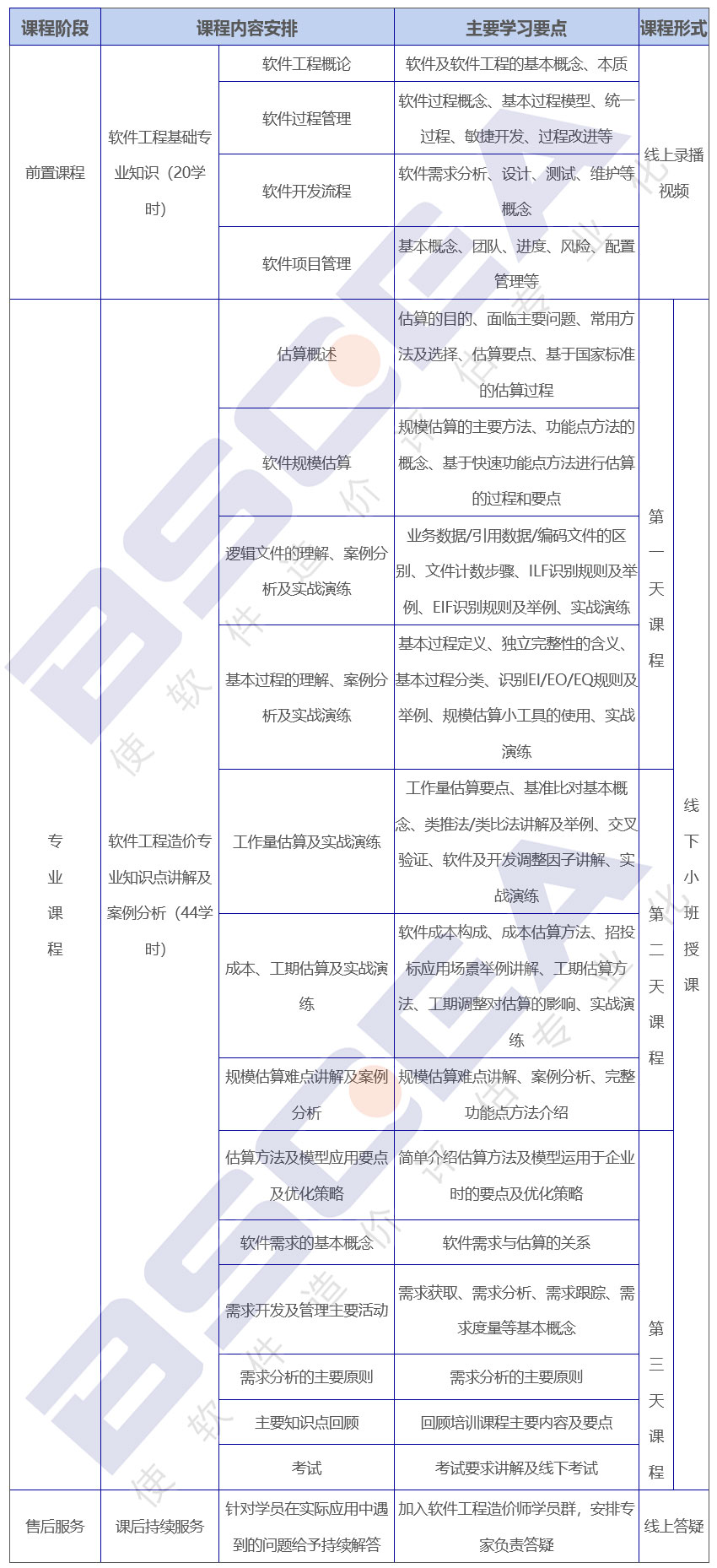 軟件工程造價師培訓(xùn)課程大綱